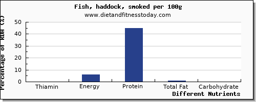 chart to show highest thiamin in thiamine in haddock per 100g